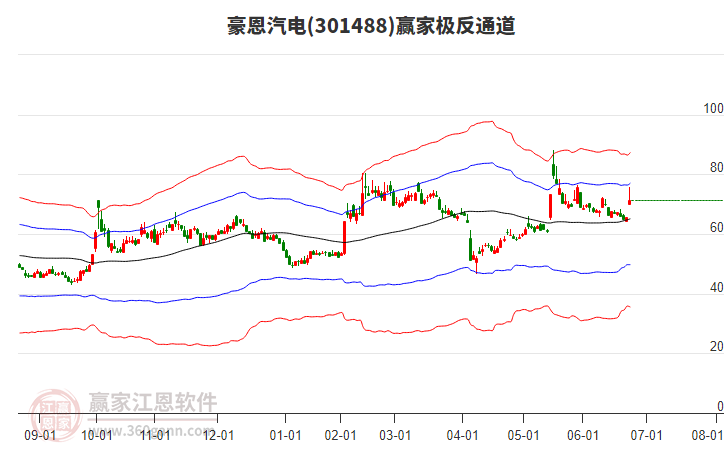 301488豪恩汽電贏家極反通道工具