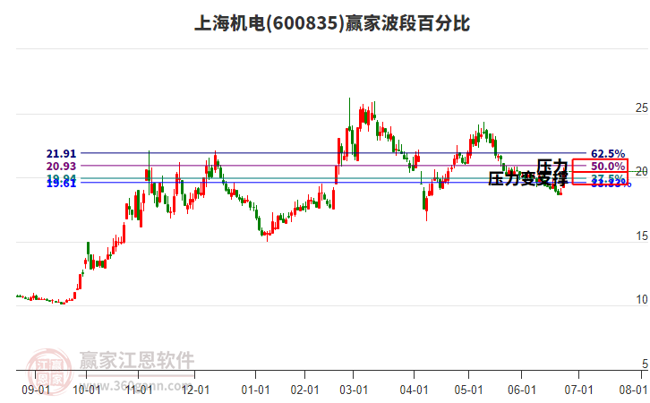600835上海機(jī)電波段百分比工具 600835上海機(jī)電波段百分比工具