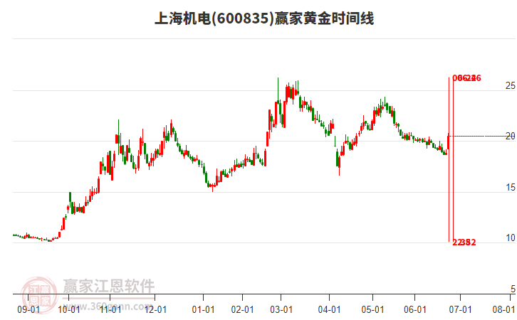 600835上海機(jī)電黃金時(shí)間周期線工具 600835上海機(jī)電黃金時(shí)間周期線工具