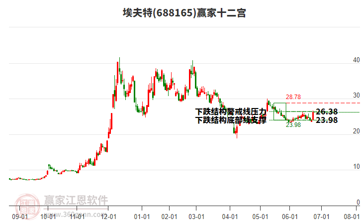 688165埃夫特贏家十二宮工具