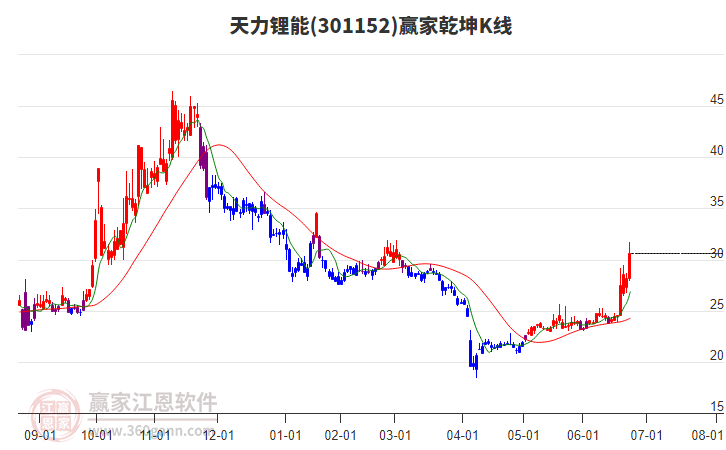 301152天力鋰能贏家乾坤K線工具 301152天力鋰能贏家乾坤K線工具