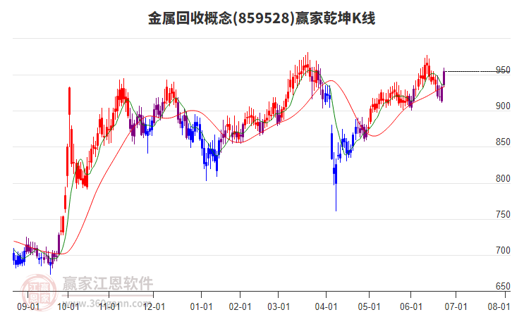 859528金屬回收贏家乾坤K線工具