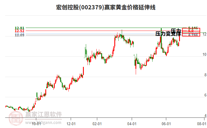 002379宏創(chuàng)控股黃金價格延伸線工具