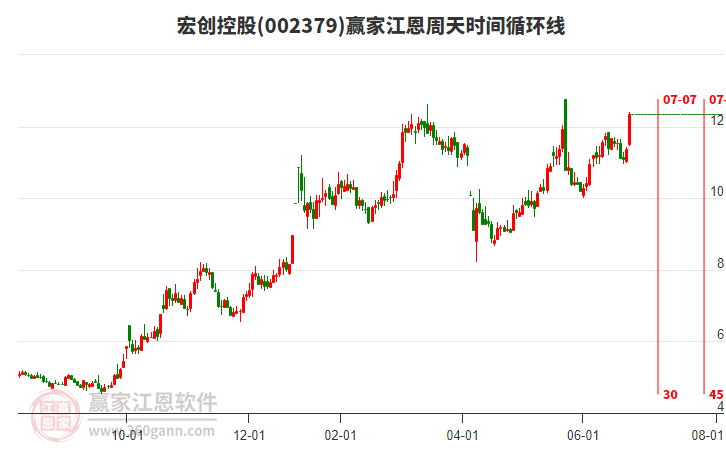 002379宏創(chuàng)控股江恩周天時間循環(huán)線工具