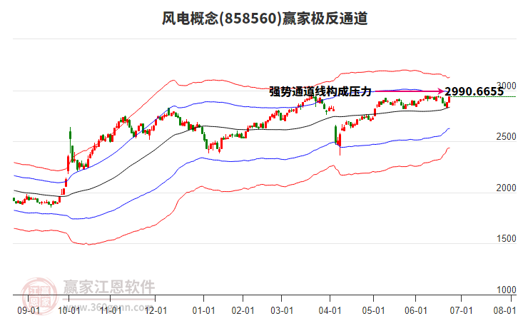 858560風(fēng)電贏家極反通道工具