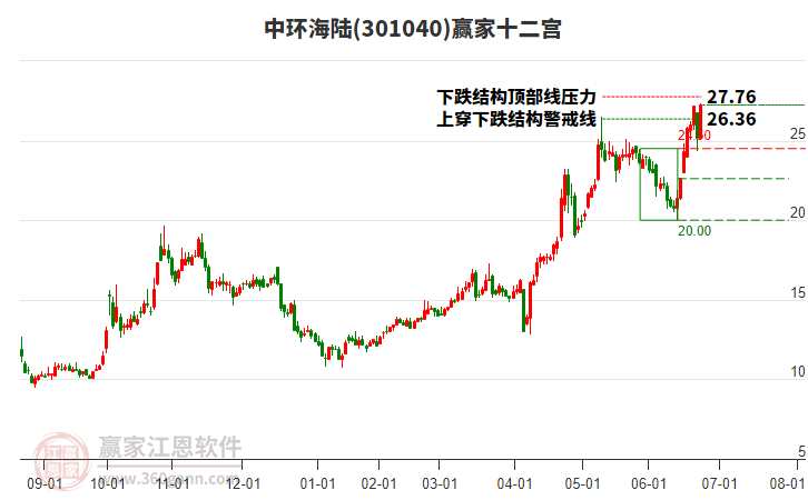 301040中環(huán)海陸贏家十二宮工具