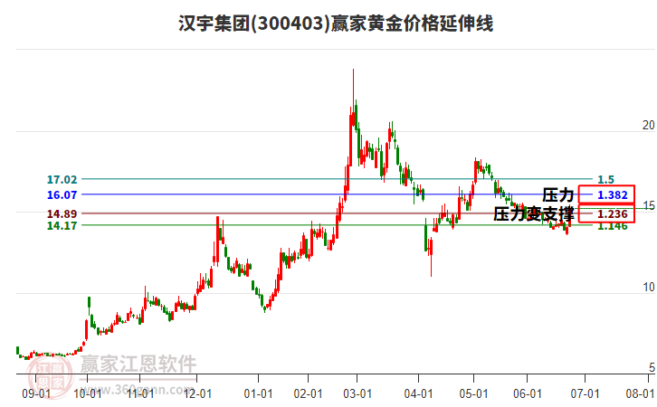 300403漢宇集團(tuán)黃金價(jià)格延伸線工具