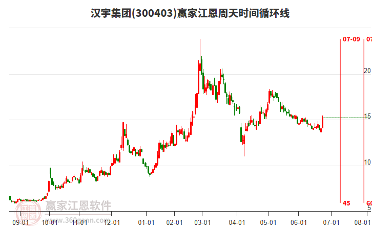 300403漢宇集團(tuán)江恩周天時(shí)間循環(huán)線工具