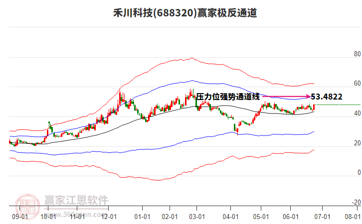 688320禾川科技贏家極反通道工具