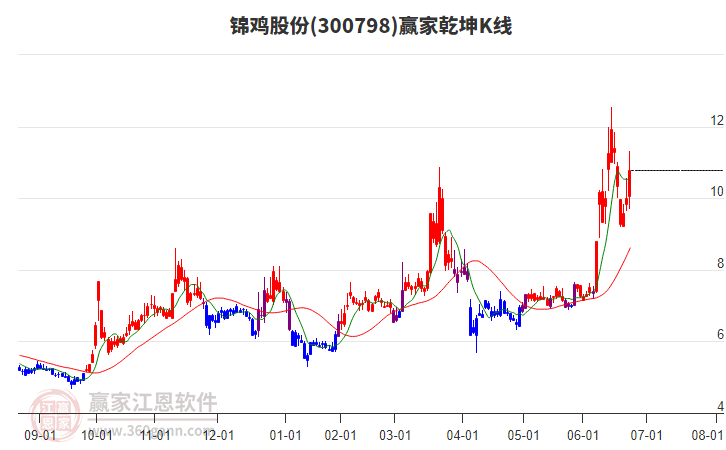 300798錦雞股份贏家乾坤K線工具 300798錦雞股份贏家乾坤K線工具