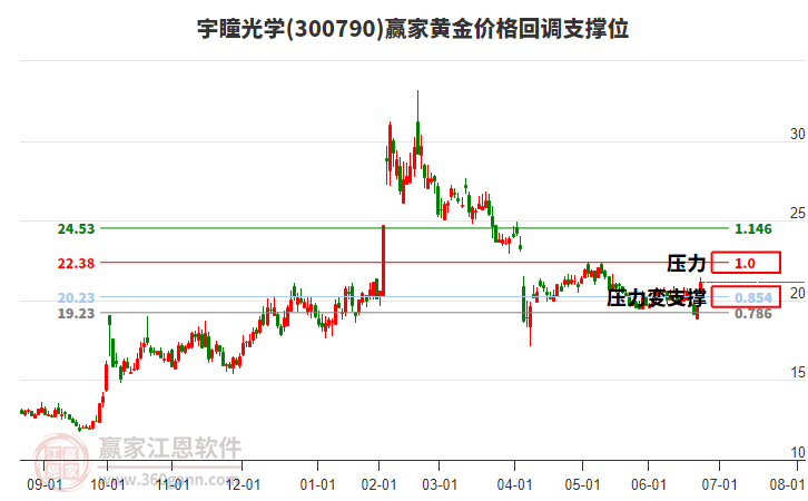 300790宇瞳光學(xué)黃金價(jià)格回調(diào)支撐位工具