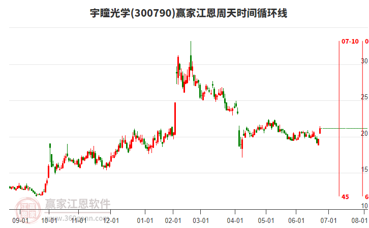 300790宇瞳光學(xué)江恩周天時(shí)間循環(huán)線工具