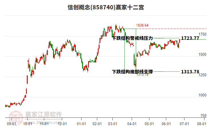 858740信創(chuàng)贏家十二宮工具 858740信創(chuàng)贏家十二宮工具