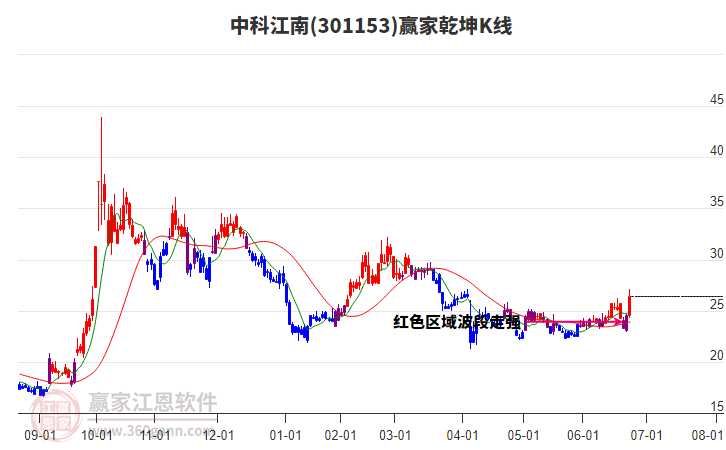 301153中科江南贏家乾坤K線工具 301153中科江南贏家乾坤K線工具