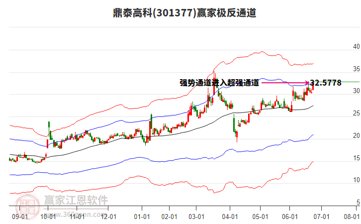 301377鼎泰高科贏家極反通道工具