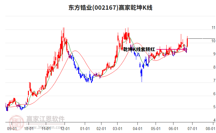 002167東方鋯業(yè)贏家乾坤K線工具