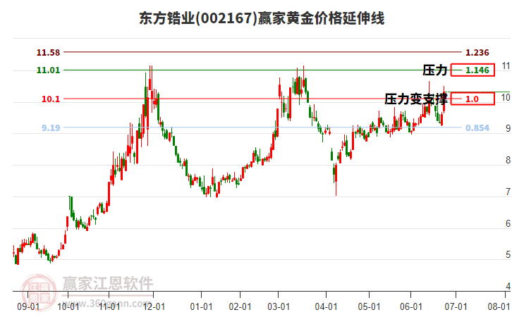 002167東方鋯業(yè)黃金價(jià)格延伸線工具