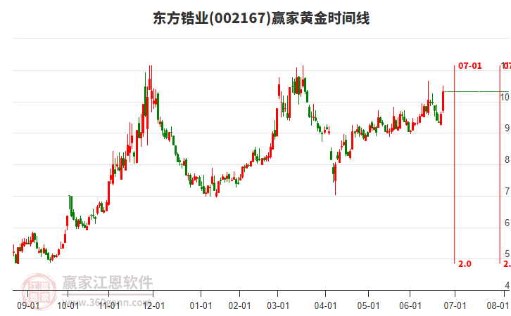 002167東方鋯業(yè)黃金時(shí)間周期線工具