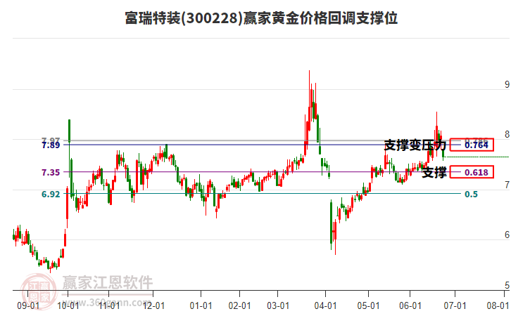 300228富瑞特裝黃金價格回調(diào)支撐位工具 300228富瑞特裝黃金價格回調(diào)支撐位工具