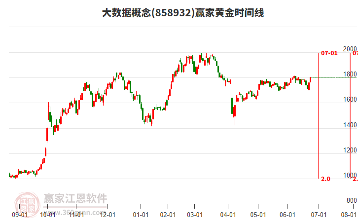 大數(shù)據(jù)概念黃金時間周期線工具