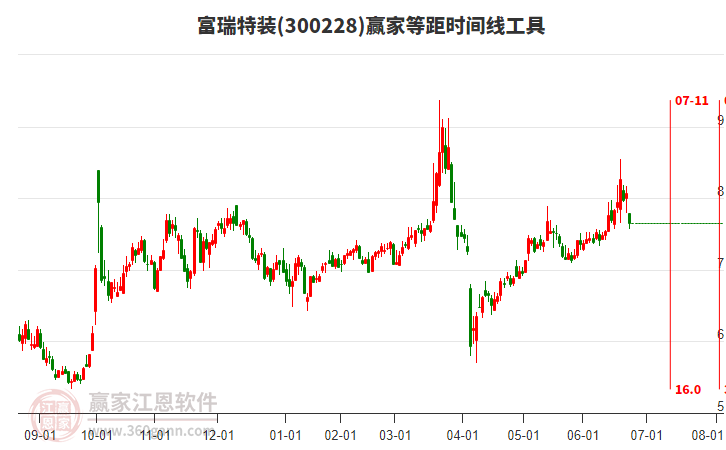 300228富瑞特裝等距時間周期線工具 300228富瑞特裝等距時間周期線工具
