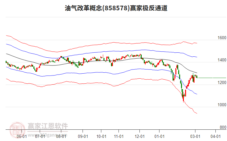 858578油氣改革贏家極反通道工具