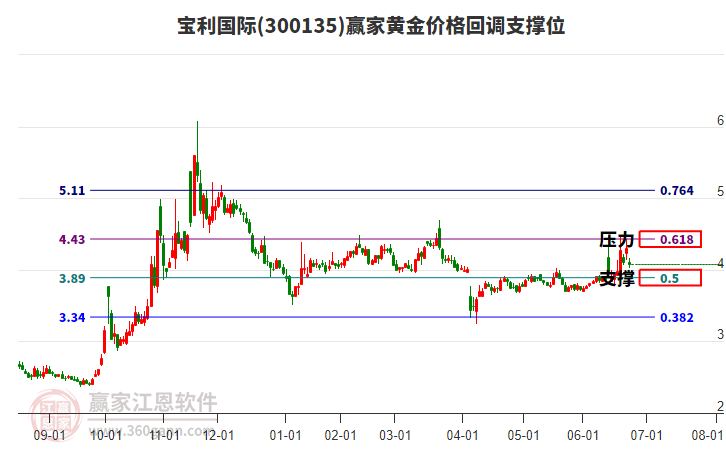 300135寶利國(guó)際黃金價(jià)格回調(diào)支撐位工具