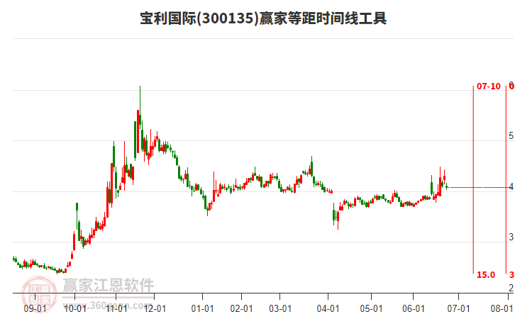 300135寶利國(guó)際等距時(shí)間周期線工具