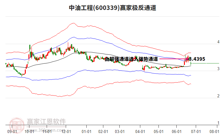 600339中油工程贏家極反通道工具