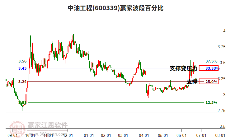 600339中油工程波段百分比工具