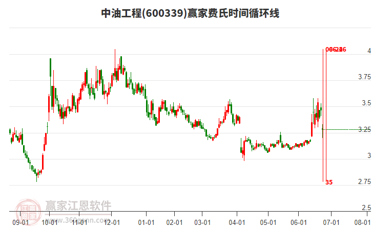 600339中油工程費(fèi)氏時(shí)間循環(huán)線工具