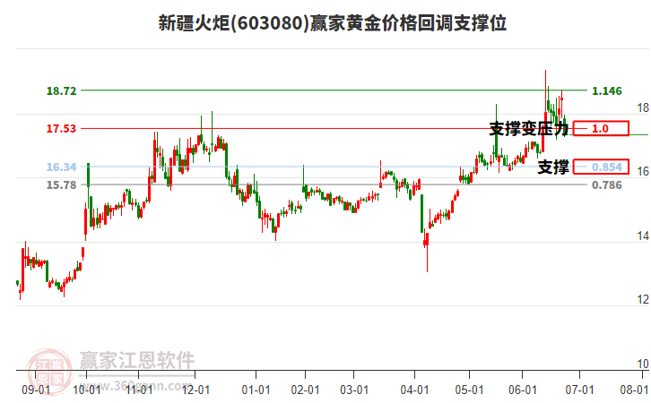 603080新疆火炬黃金價格回調(diào)支撐位工具