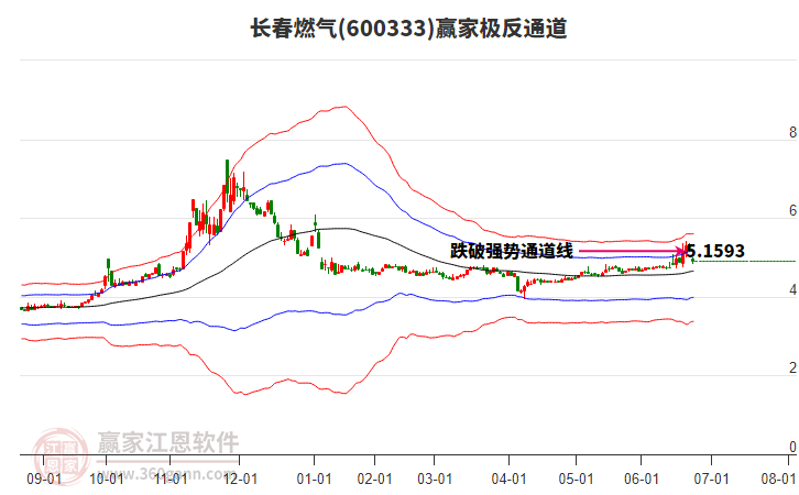 600333長春燃氣贏家極反通道工具 600333長春燃氣贏家極反通道工具