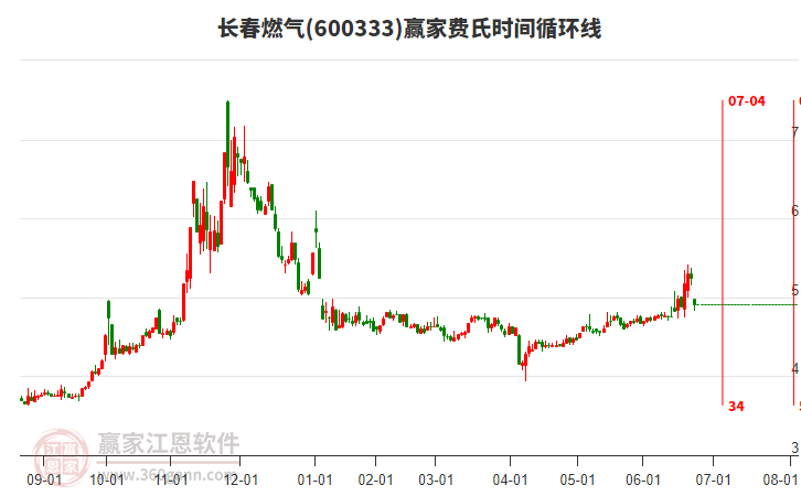600333長春燃氣費氏時間循環(huán)線工具 600333長春燃氣費氏時間循環(huán)線工具