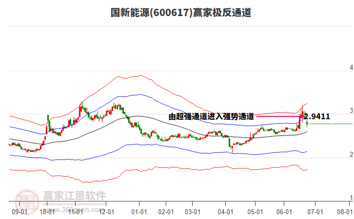 600617國(guó)新能源贏家極反通道工具