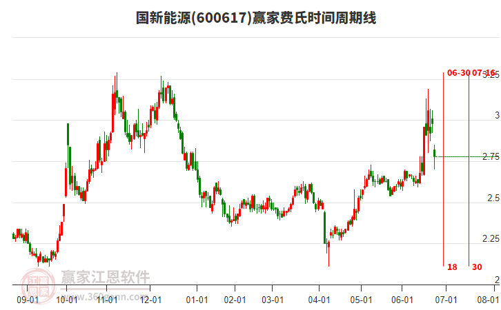 600617國(guó)新能源費(fèi)氏時(shí)間周期線工具