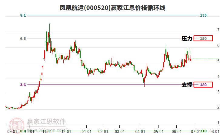 000520鳳凰航運江恩價格循環(huán)線工具