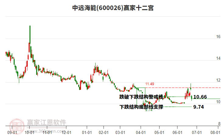 600026中遠(yuǎn)海能贏家十二宮工具 600026中遠(yuǎn)海能贏家十二宮工具