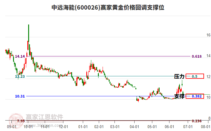 600026中遠(yuǎn)海能黃金價(jià)格回調(diào)支撐位工具 600026中遠(yuǎn)海能黃金價(jià)格回調(diào)支撐位工具