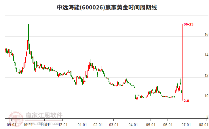 600026中遠(yuǎn)海能黃金時(shí)間周期線工具 600026中遠(yuǎn)海能黃金時(shí)間周期線工具