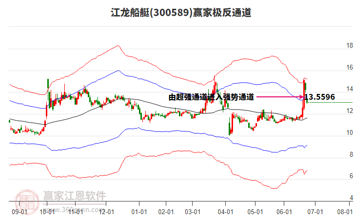 300589江龍船艇贏家極反通道工具 300589江龍船艇贏家極反通道工具