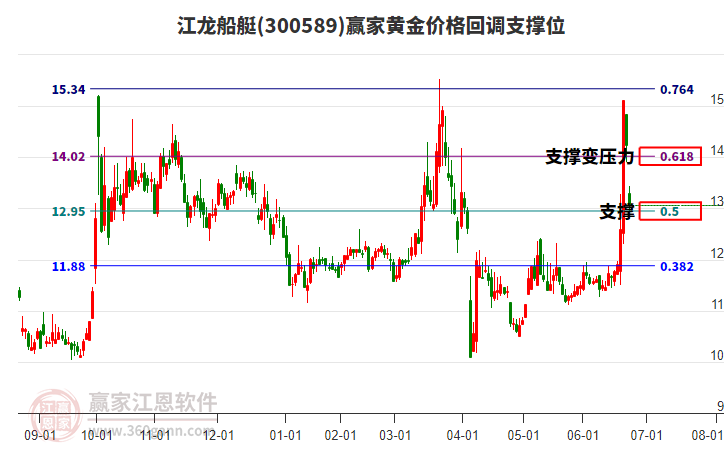 300589江龍船艇黃金價(jià)格回調(diào)支撐位工具 300589江龍船艇黃金價(jià)格回調(diào)支撐位工具