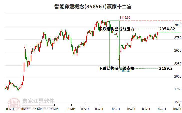 858567智能穿戴贏家十二宮工具