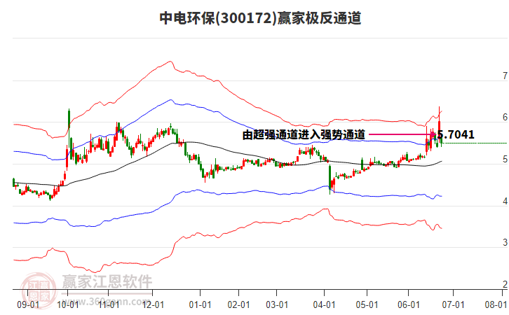 300172中電環(huán)保贏家極反通道工具 300172中電環(huán)保贏家極反通道工具