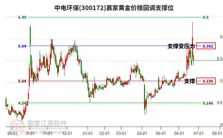 300172中電環(huán)保黃金價格回調(diào)支撐位工具 300172中電環(huán)保黃金價格回調(diào)支撐位工具