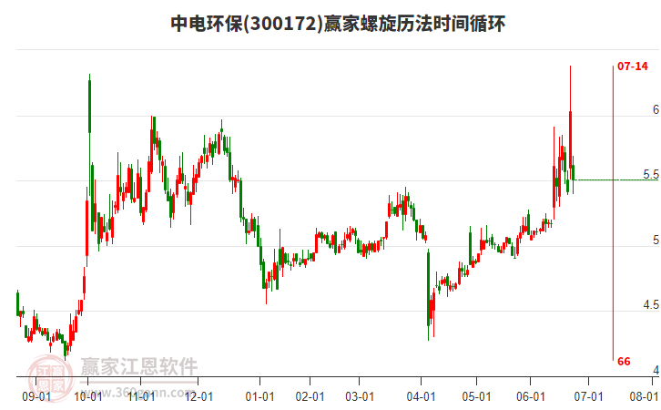 300172中電環(huán)保螺旋歷法時間循環(huán)工具 300172中電環(huán)保螺旋歷法時間循環(huán)工具
