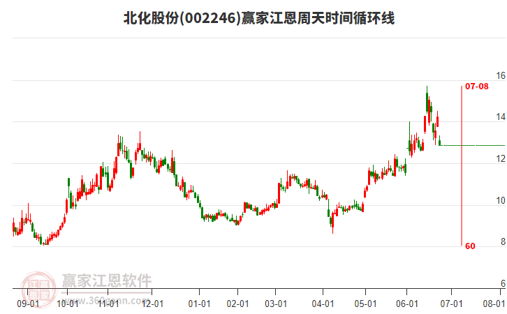 002246北化股份江恩周天時間循環(huán)線工具