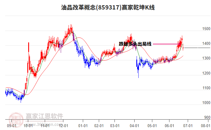 859317油品改革贏家乾坤K線工具