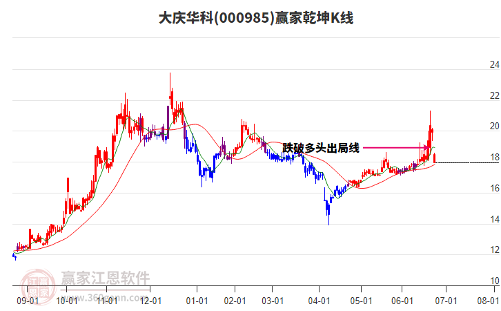 000985大慶華科贏家乾坤K線工具