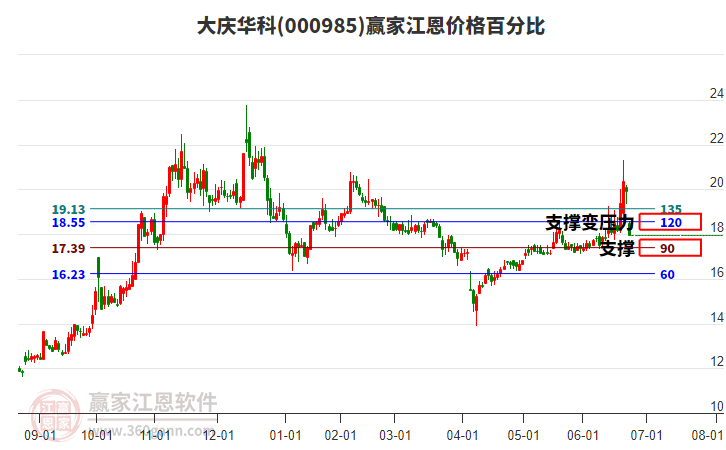000985大慶華科江恩價格百分比工具